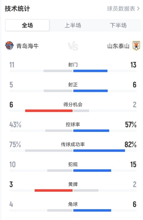 开云登录-海牛vs泰山数据：泰山队控球率、射门数占优，海牛5次射正进4球
